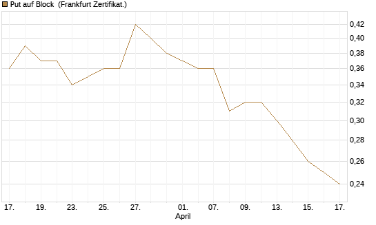 Put auf Block [Société Générale Effekten GmbH] Chart