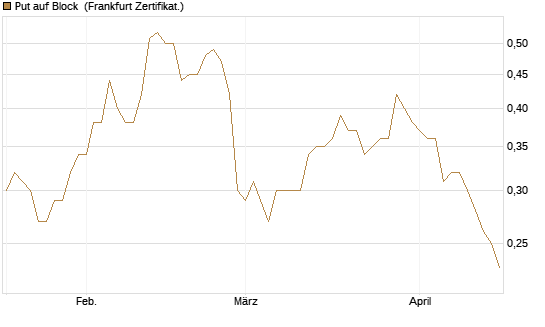 Put auf Block [Société Générale Effekten GmbH] Chart