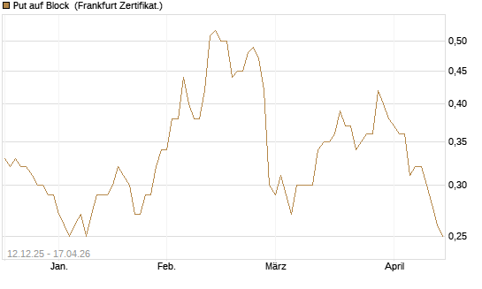 Put auf Block [Société Générale Effekten GmbH] Chart