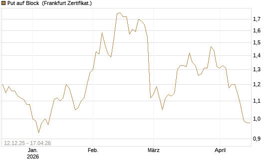 Put auf Block [Société Générale Effekten GmbH] Chart