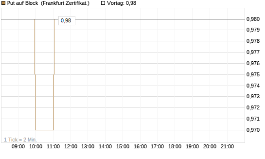Put auf Block [Société Générale Effekten GmbH] Chart