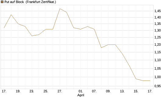 Put auf Block [Société Générale Effekten GmbH] Chart