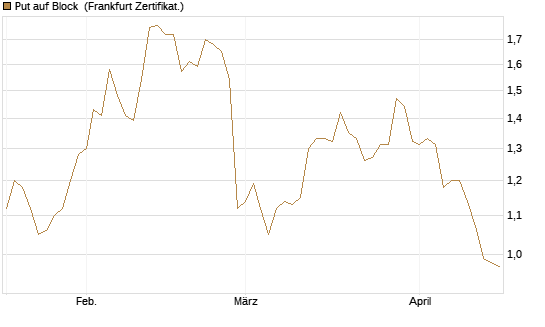 Put auf Block [Société Générale Effekten GmbH] Chart