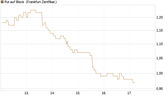 Put auf Block [Société Générale Effekten GmbH] Chart
