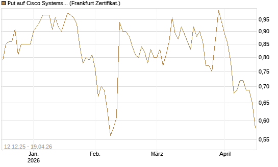 Put auf Cisco Systems [Société Générale Effekten GmbH] Chart