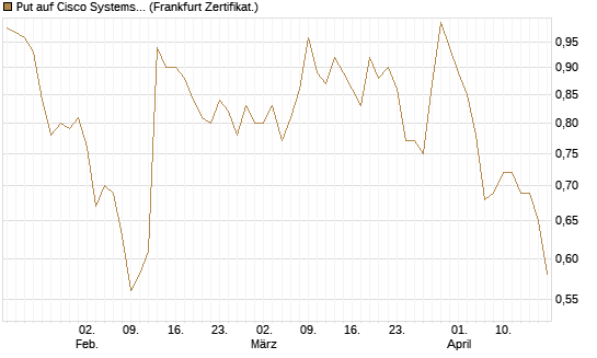 Put auf Cisco Systems [Société Générale Effekten GmbH] Chart