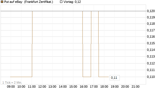 Put auf eBay [Société Générale Effekten GmbH] Chart