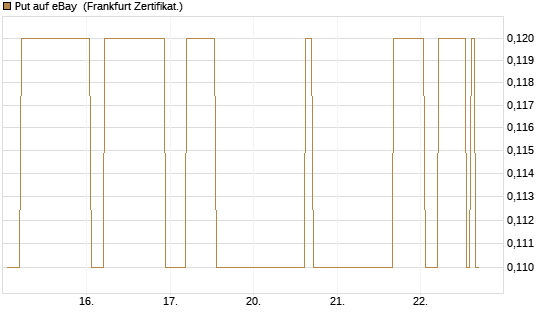 Put auf eBay [Société Générale Effekten GmbH] Chart