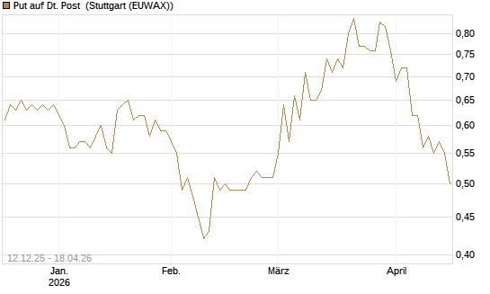 Put auf Dt. Post [Morgan Stanley & Co. Int. plc] Chart
