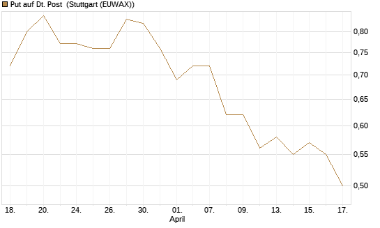 Put auf Dt. Post [Morgan Stanley & Co. Int. plc] Chart