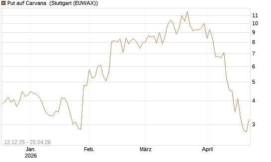Put auf Carvana [J.P. Morgan Structured Products B.V.] Chart