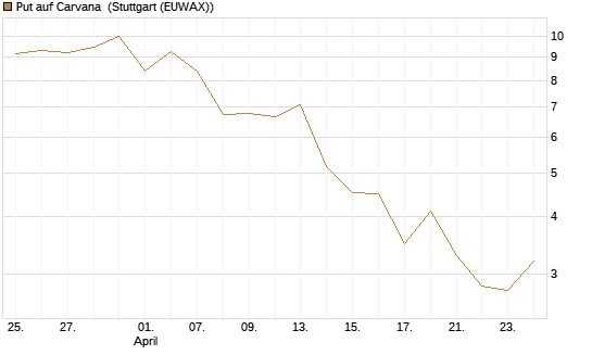 Put auf Carvana [J.P. Morgan Structured Products B.V.] Chart