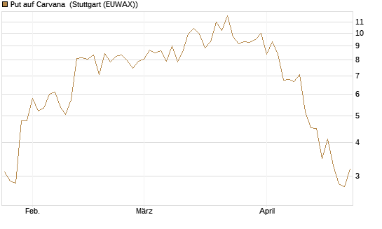 Put auf Carvana [J.P. Morgan Structured Products B.V.] Chart