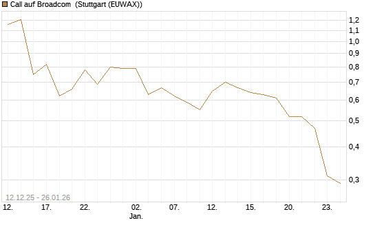 Call auf Broadcom [J.P. Morgan Structured Products B.V.] Chart