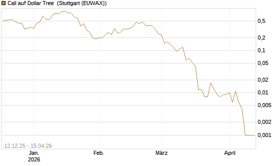 Call auf Dollar Tree [J.P. Morgan Structured Products B.V.] Chart