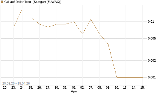 Call auf Dollar Tree [J.P. Morgan Structured Products B.V.] Chart