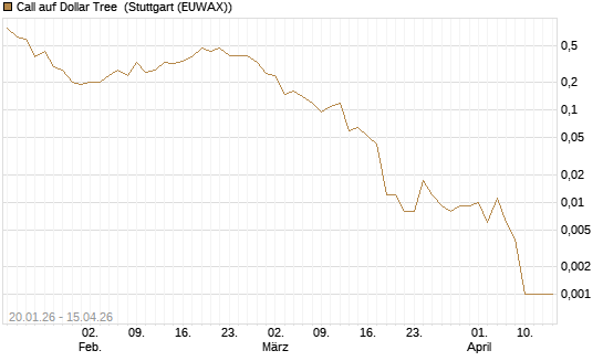 Call auf Dollar Tree [J.P. Morgan Structured Products B.V.] Chart