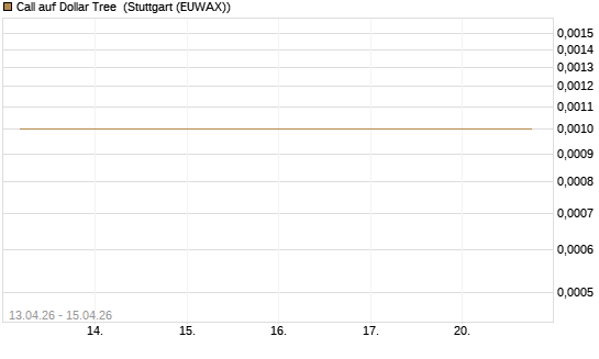 Call auf Dollar Tree [J.P. Morgan Structured Products B.V.] Chart
