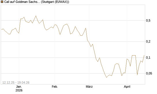 Call auf Goldman Sachs [J.P. Morgan Structured Products B.V.] Chart