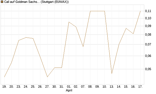 Call auf Goldman Sachs [J.P. Morgan Structured Products B.V.] Chart