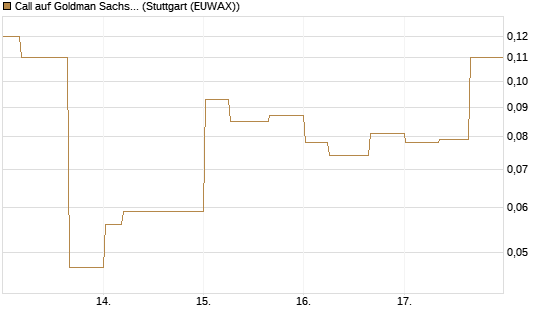 Call auf Goldman Sachs [J.P. Morgan Structured Products B.V.] Chart