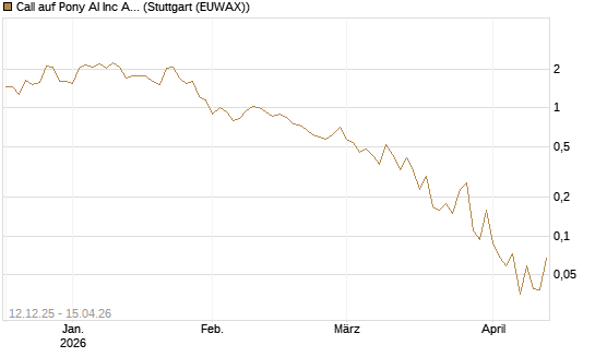 Call auf Pony AI Inc ADR [J.P. Morgan Structured Products B.V.] Chart