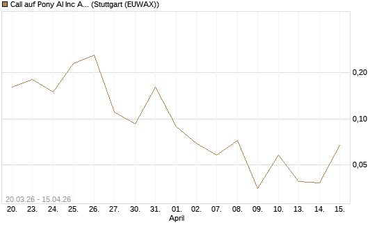 Call auf Pony AI Inc ADR [J.P. Morgan Structured Products B.V.] Chart