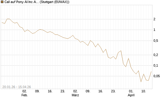 Call auf Pony AI Inc ADR [J.P. Morgan Structured Products B.V.] Chart