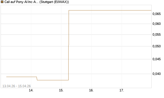 Call auf Pony AI Inc ADR [J.P. Morgan Structured Products B.V.] Chart