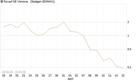 Put auf GE Vernova  [J.P. Morgan Structured Products B.V.] Chart