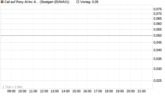 Call auf Pony AI Inc ADR [J.P. Morgan Structured Products B.V.] Chart