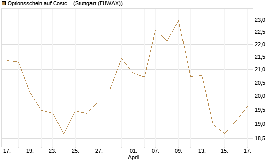 Optionsschein auf Costco Wholesale [Goldman Sachs Bank Europe SE] Chart