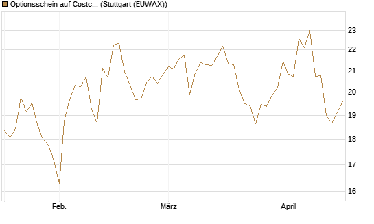 Optionsschein auf Costco Wholesale [Goldman Sachs Bank Europe SE] Chart
