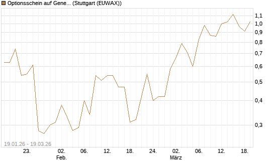 Optionsschein auf General Motors [Goldman Sachs Bank Europe SE] Chart