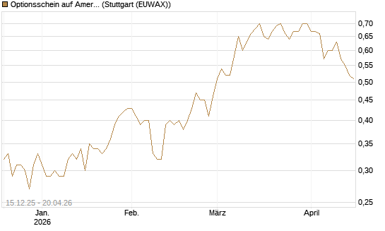 Optionsschein auf American Airlines Group [Goldman Sachs Bank Europe SE] Chart