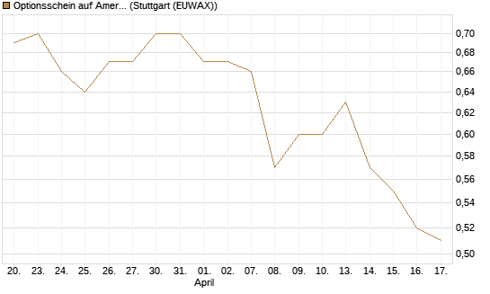 Optionsschein auf American Airlines Group [Goldman Sachs Bank Europe SE] Chart