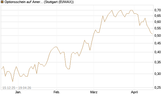 Optionsschein auf American Airlines Group [Goldman Sachs Bank Europe SE] Chart