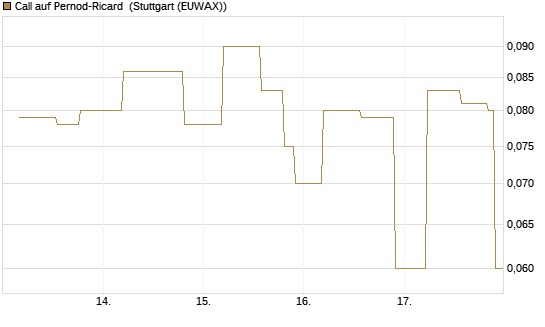 Call auf Pernod-Ricard [UniCredit Bank GmbH] Chart