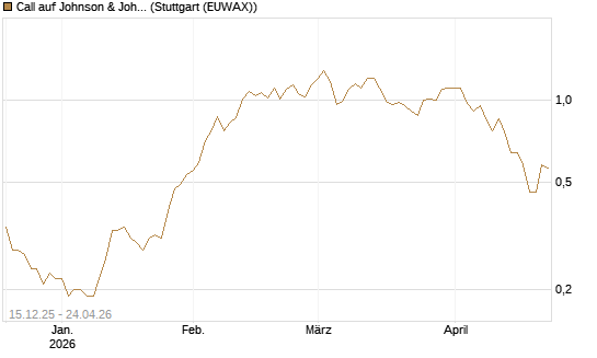 Call auf Johnson & Johnson [UniCredit Bank GmbH] Chart