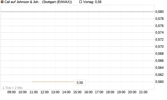 Call auf Johnson & Johnson [UniCredit Bank GmbH] Chart