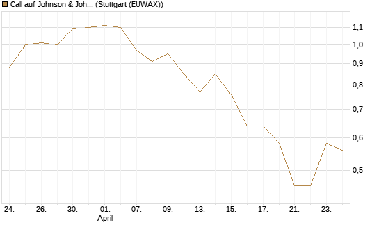 Call auf Johnson & Johnson [UniCredit Bank GmbH] Chart