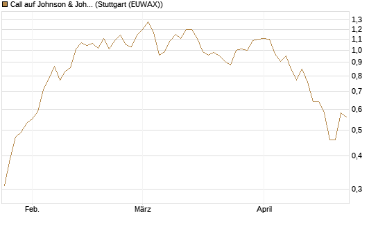 Call auf Johnson & Johnson [UniCredit Bank GmbH] Chart