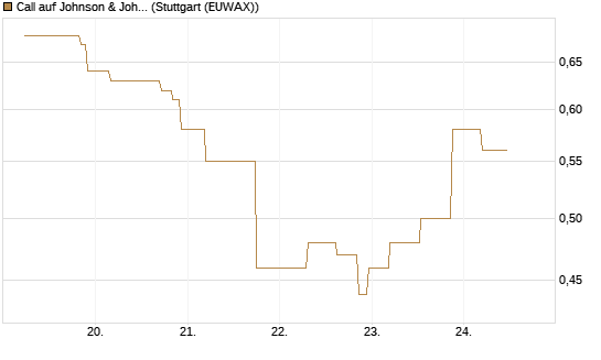 Call auf Johnson & Johnson [UniCredit Bank GmbH] Chart
