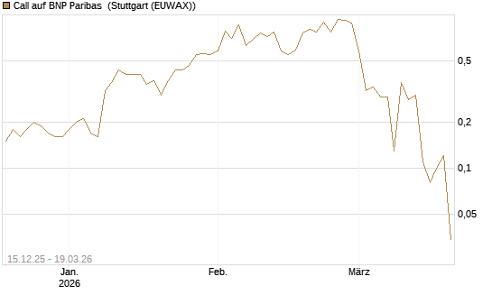 Call auf BNP Paribas [DZ BANK AG] Chart
