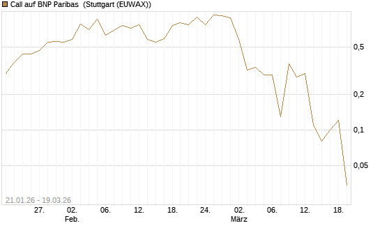Call auf BNP Paribas [DZ BANK AG] Chart