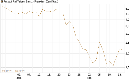 Put auf Raiffeisen Bank [DZ BANK AG] Chart