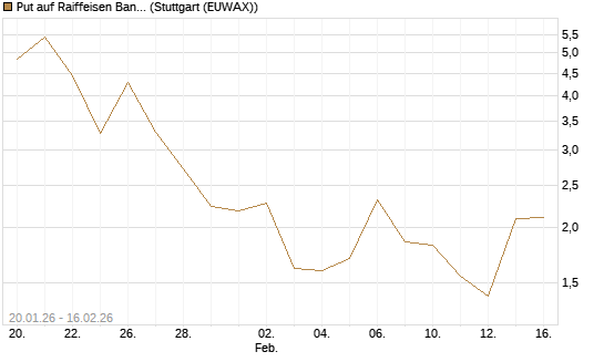 Put auf Raiffeisen Bank [DZ BANK AG] Chart