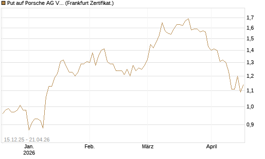 Put auf Porsche AG Vz [Vontobel] Chart