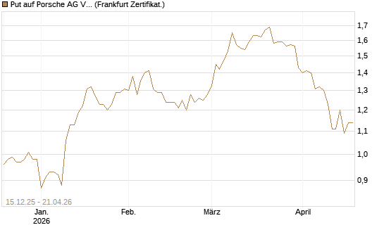 Put auf Porsche AG Vz [Vontobel] Chart