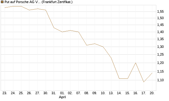 Put auf Porsche AG Vz [Vontobel] Chart